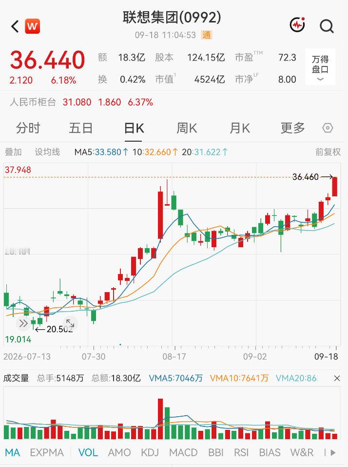 【#联想总市值突破4500亿港元#】9月18日上午，港股联想集团股价持续攀升。截至发稿，该股涨超6%