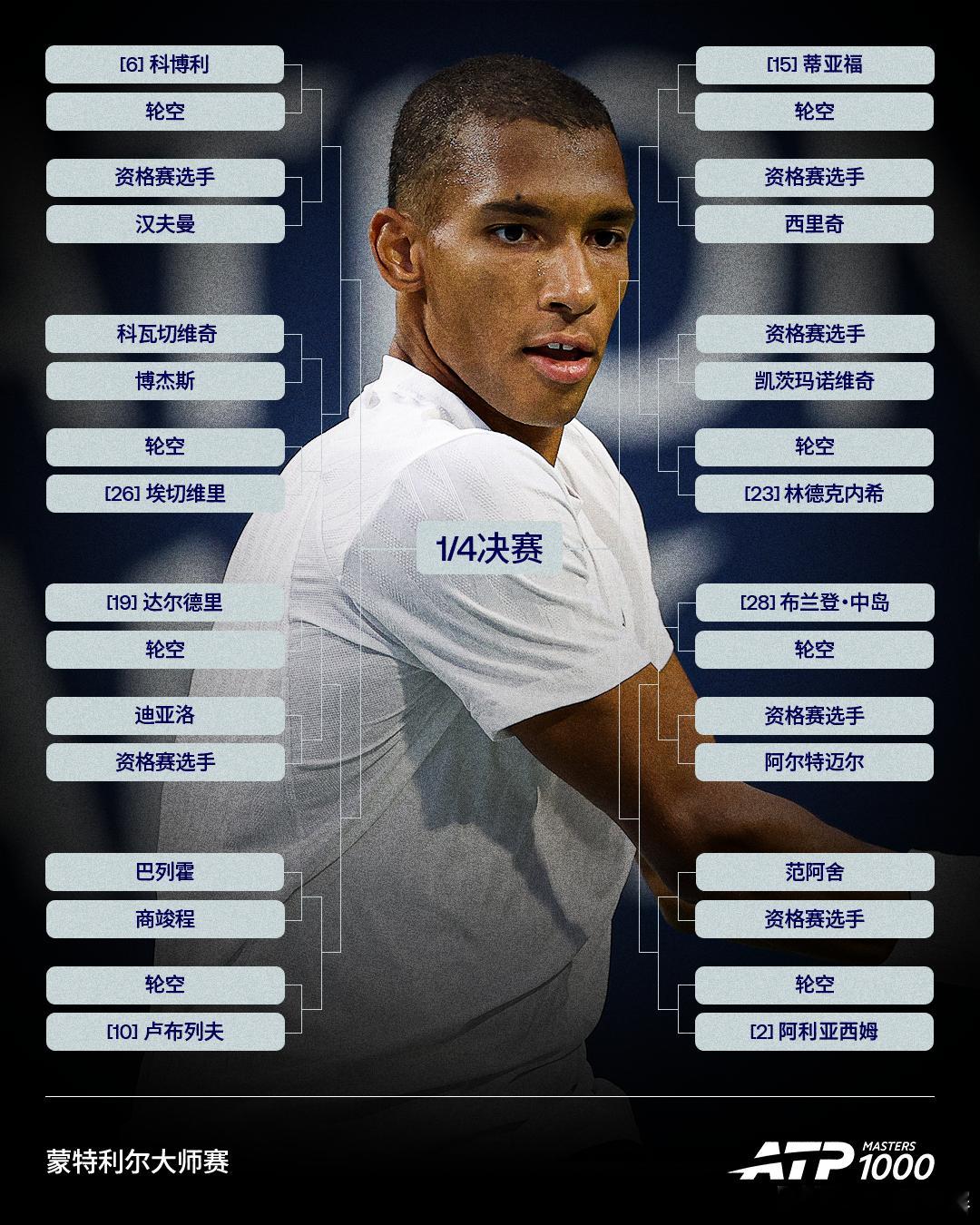 ATP1000蒙特利尔大师完整签表请查收，欢迎来预测👇🏆冠军🎾最期待