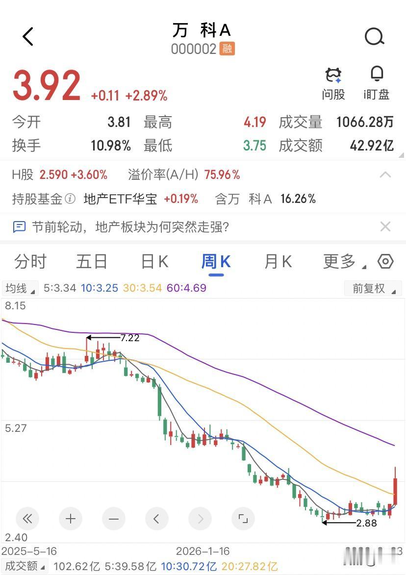 万科把债展完了，票反而不能买了，万科A最近四个交易日拉出三个涨停，从3块附近一口