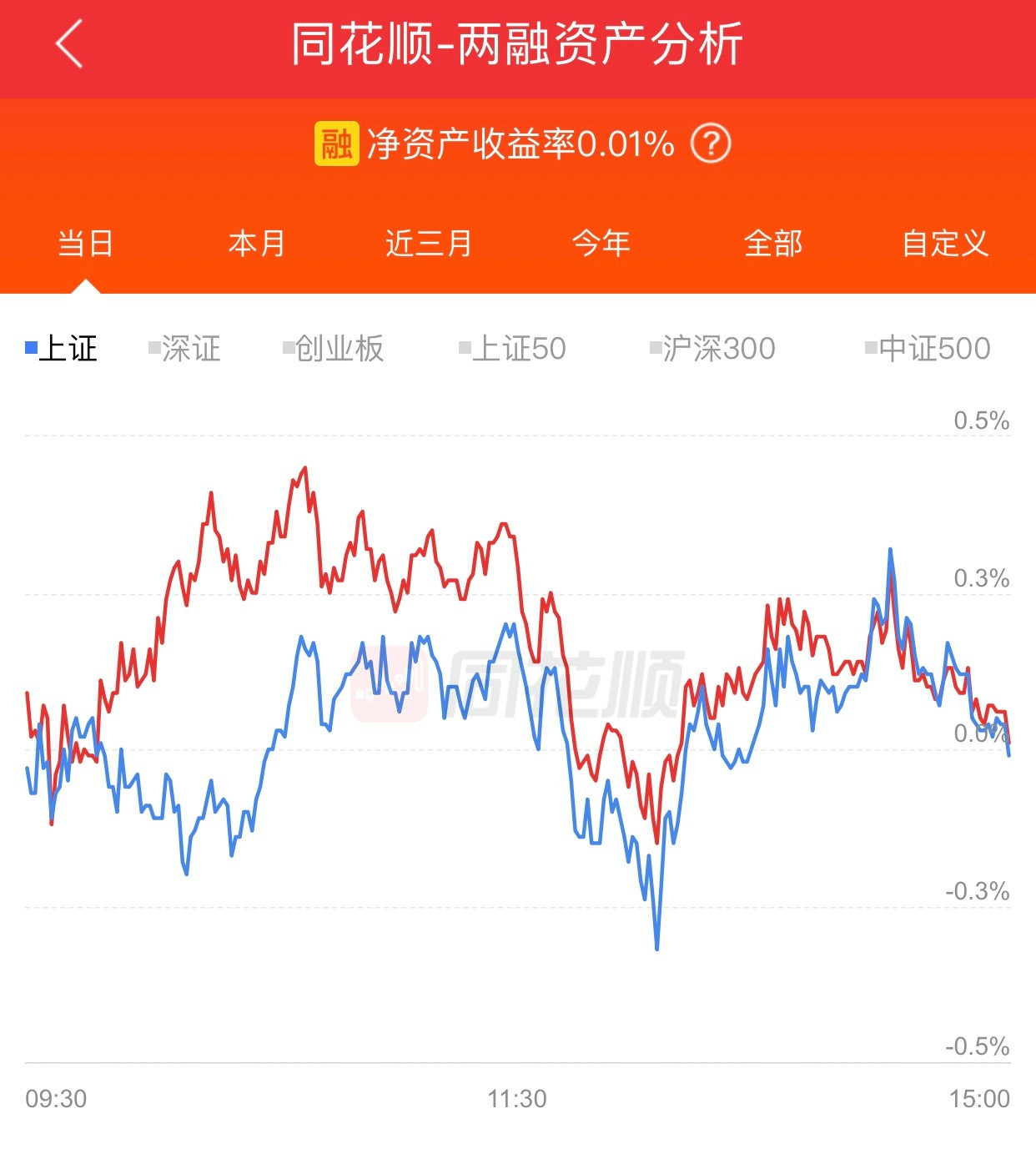 唉，虽然打野股涨了，但老登股不争气，今天白忙一天，没亏钱。收盘涨0.01%，比满