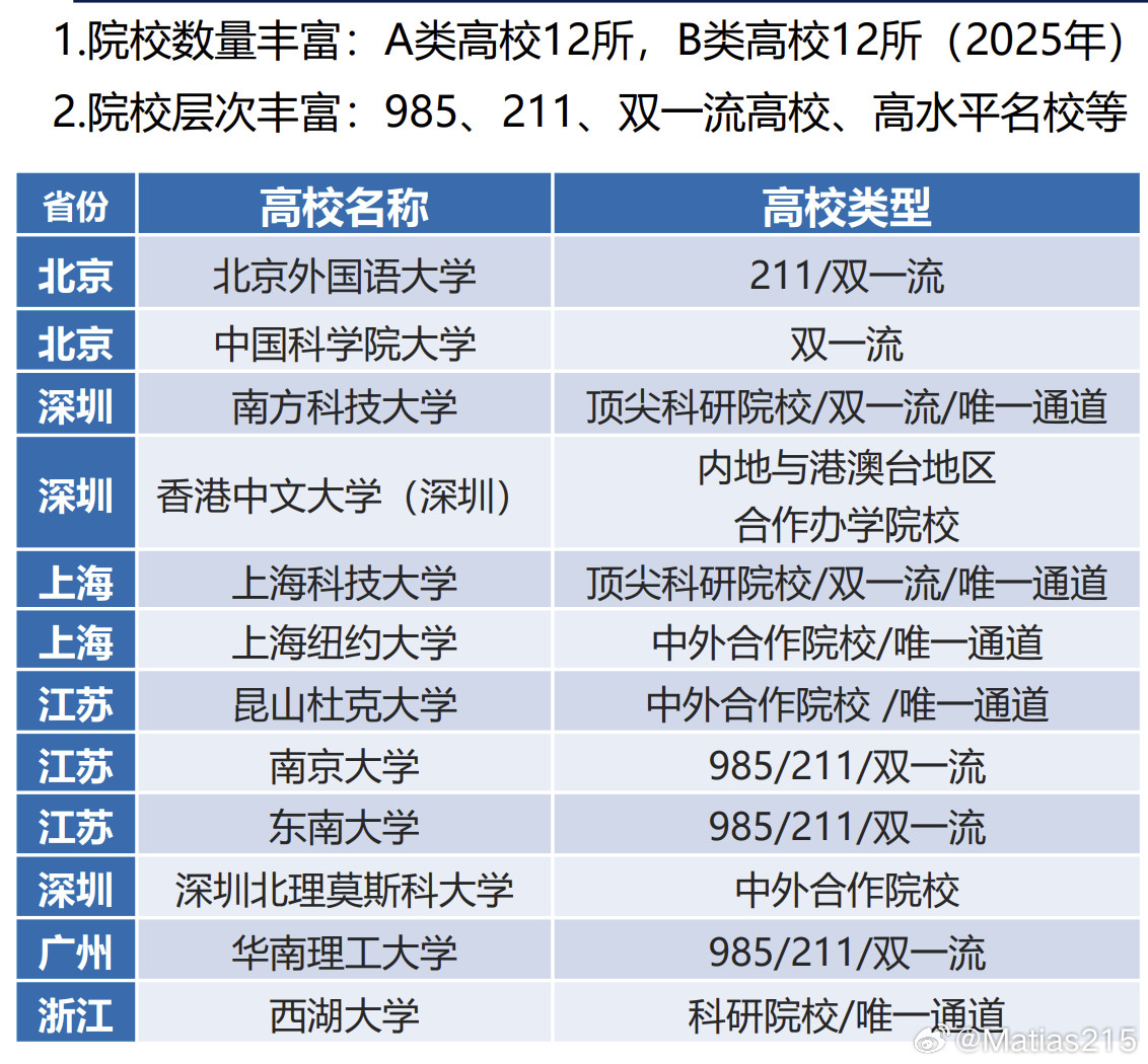 江苏总评A类高校，去掉中外合作的四所，去掉西湖大学，再去掉偏文的北外，再去掉没有