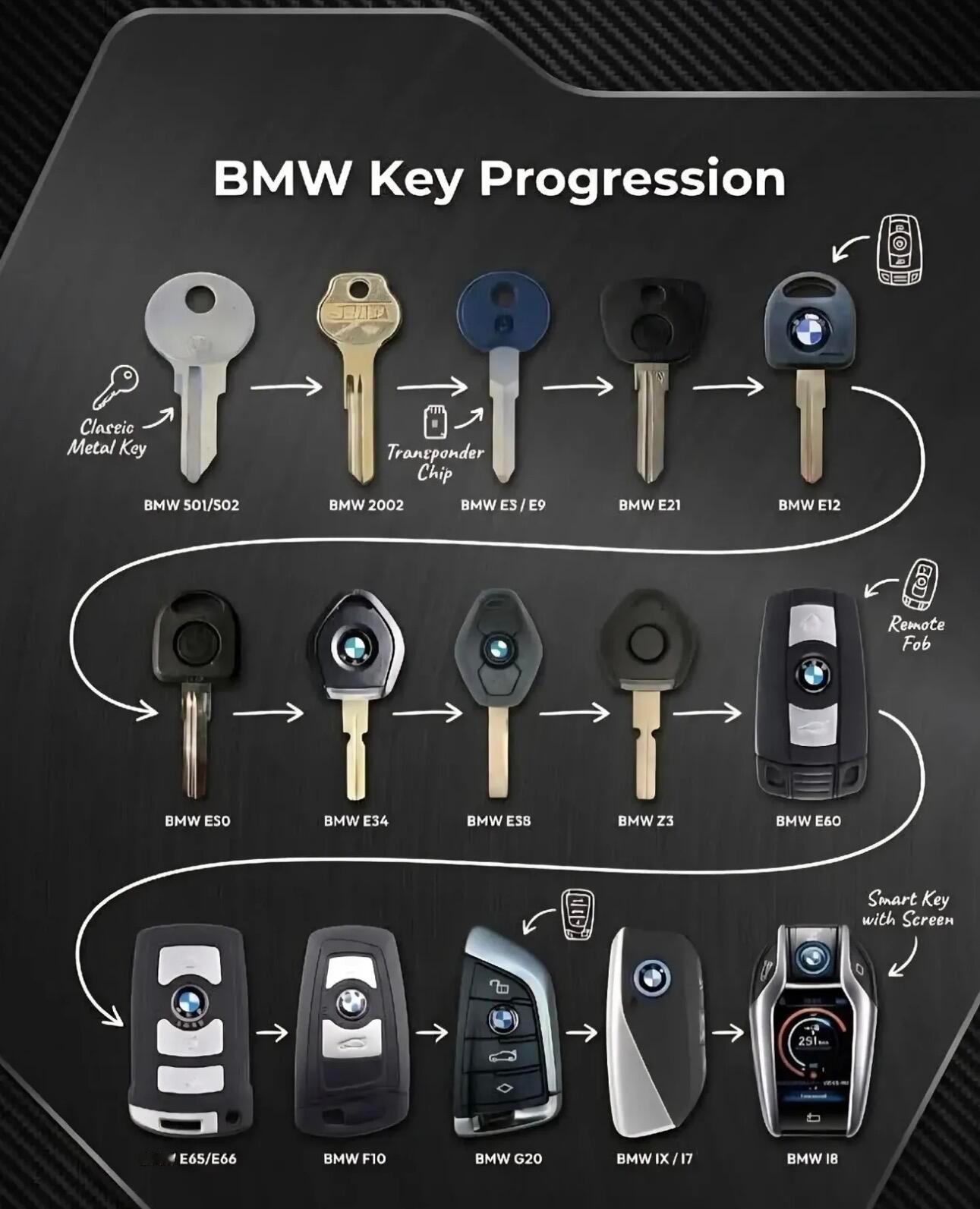 宝马车钥匙的进化过程，你曾经拥有过其中的哪些呢？😆