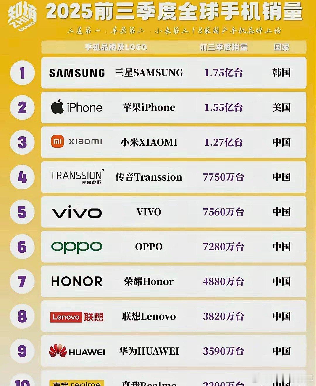 智能手机市场又洗牌了：第1，三星，卖了1.75亿台。第2，苹果，卖了1.55亿台