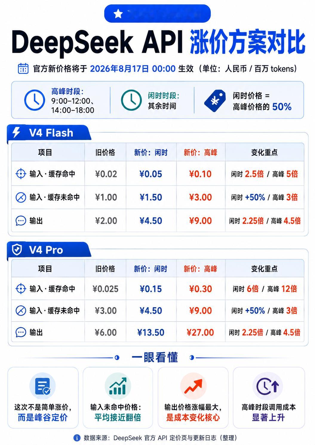 DeepSeek这次是真的涨价了，而且幅度还不小。拿我平时用得比较多的De
