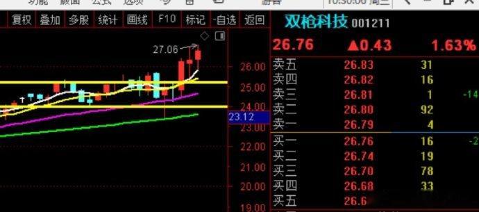 山子高科拉红，低价股的核心，后面预期很大的，早上还有人说被埋，不相信大牛的自觉取