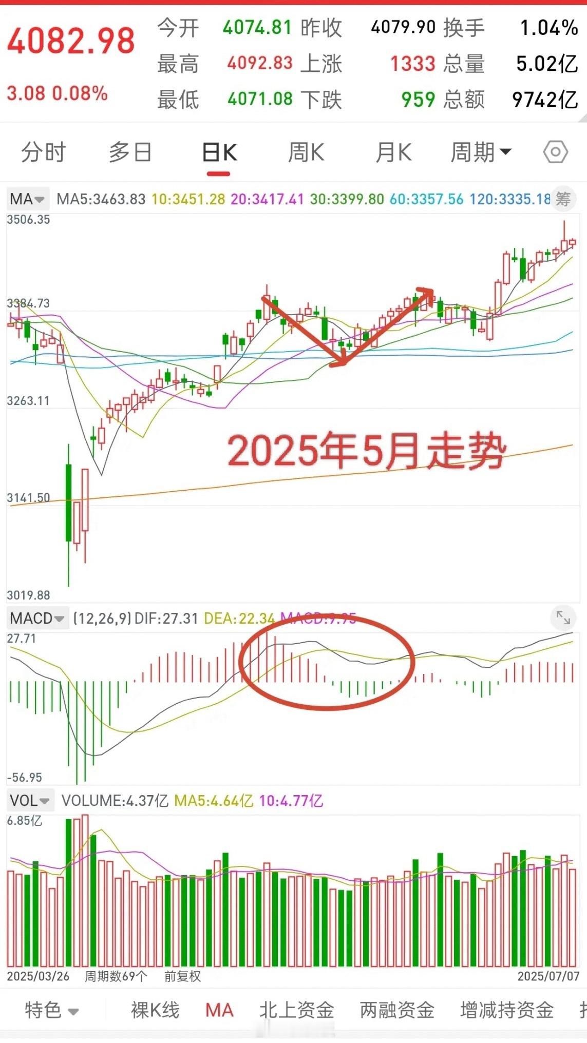 警惕！A股主力或已明牌，两大坑已清晰显现。谈一谈目前对盘面看法，我认为当前大盘的