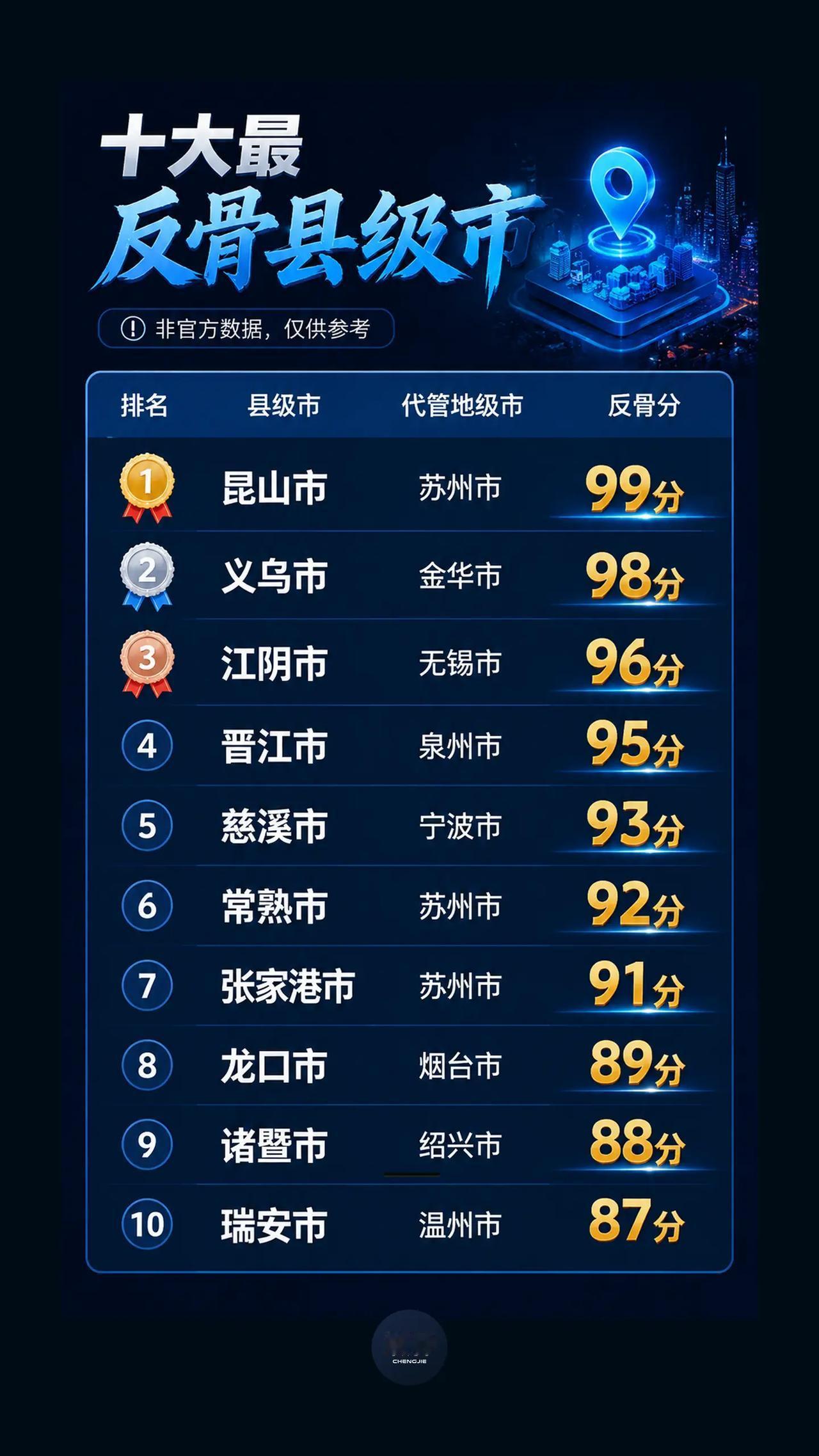最不服代管地级市的十大县级市，是否认可？。民间盘点十大反骨县级市，经济硬实力拉满