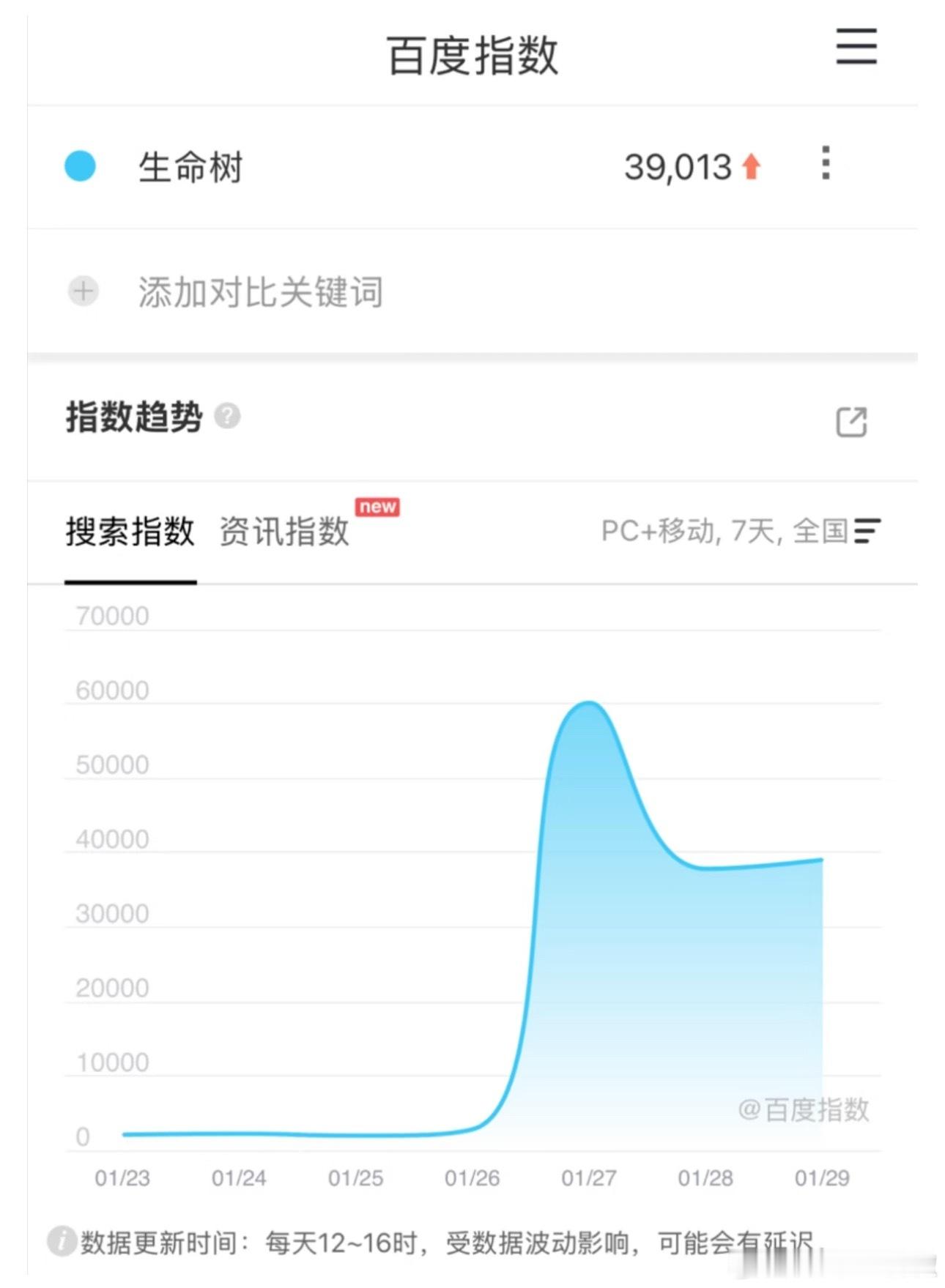《生命树》播前百指39013，播前一天数据就是看个预热效果，等今晚就知道成片剧情