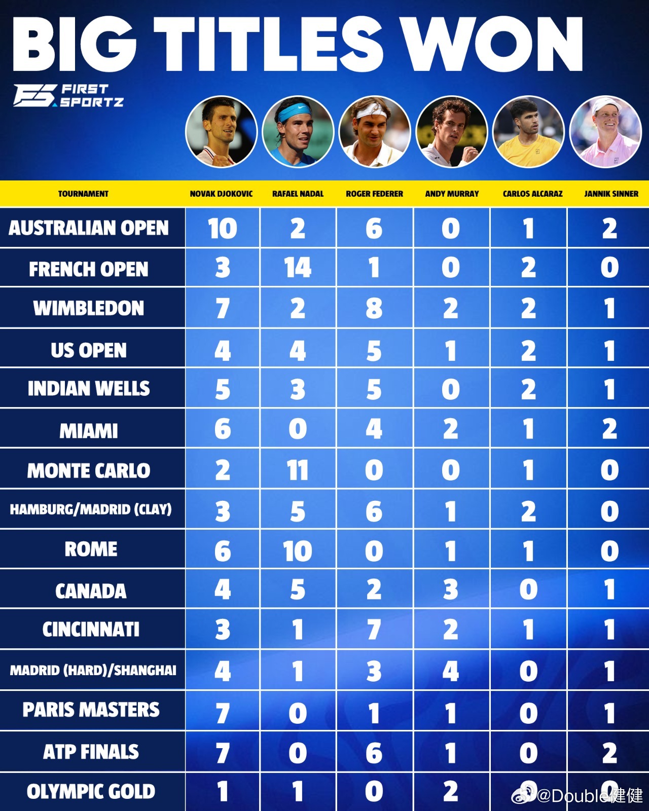 四巨头和辛纳、阿尔卡拉斯的大赛冠军比较看看辛纳和阿卡能到谁的高度？ATP