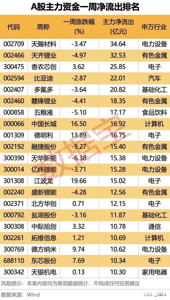 资金大撤退！A股一周主力净流出TOP榜全景解析！本次梳理了一周内主力资金净流