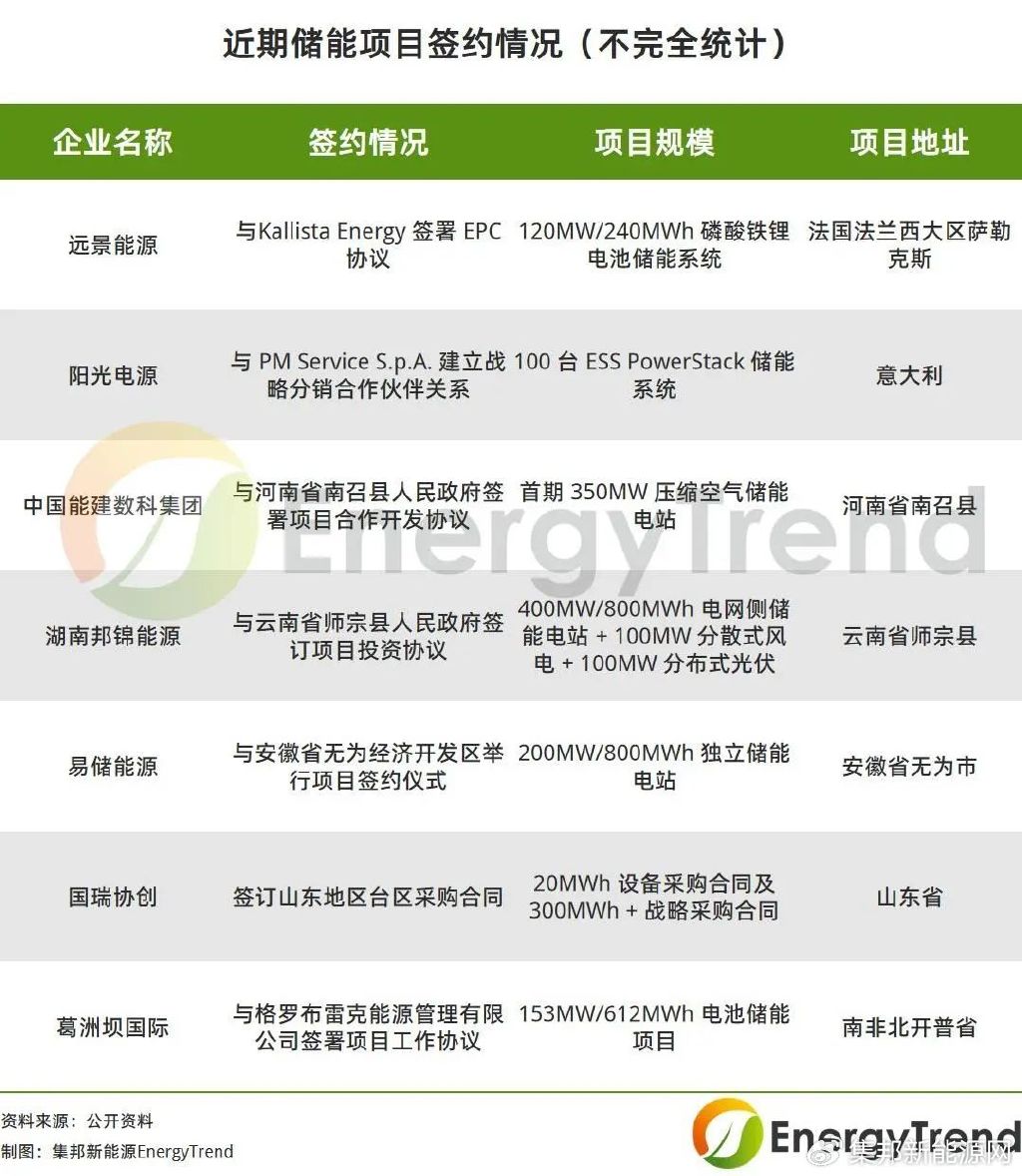 远景能源/阳光电源等7家储能企业斩获近3GWh订单