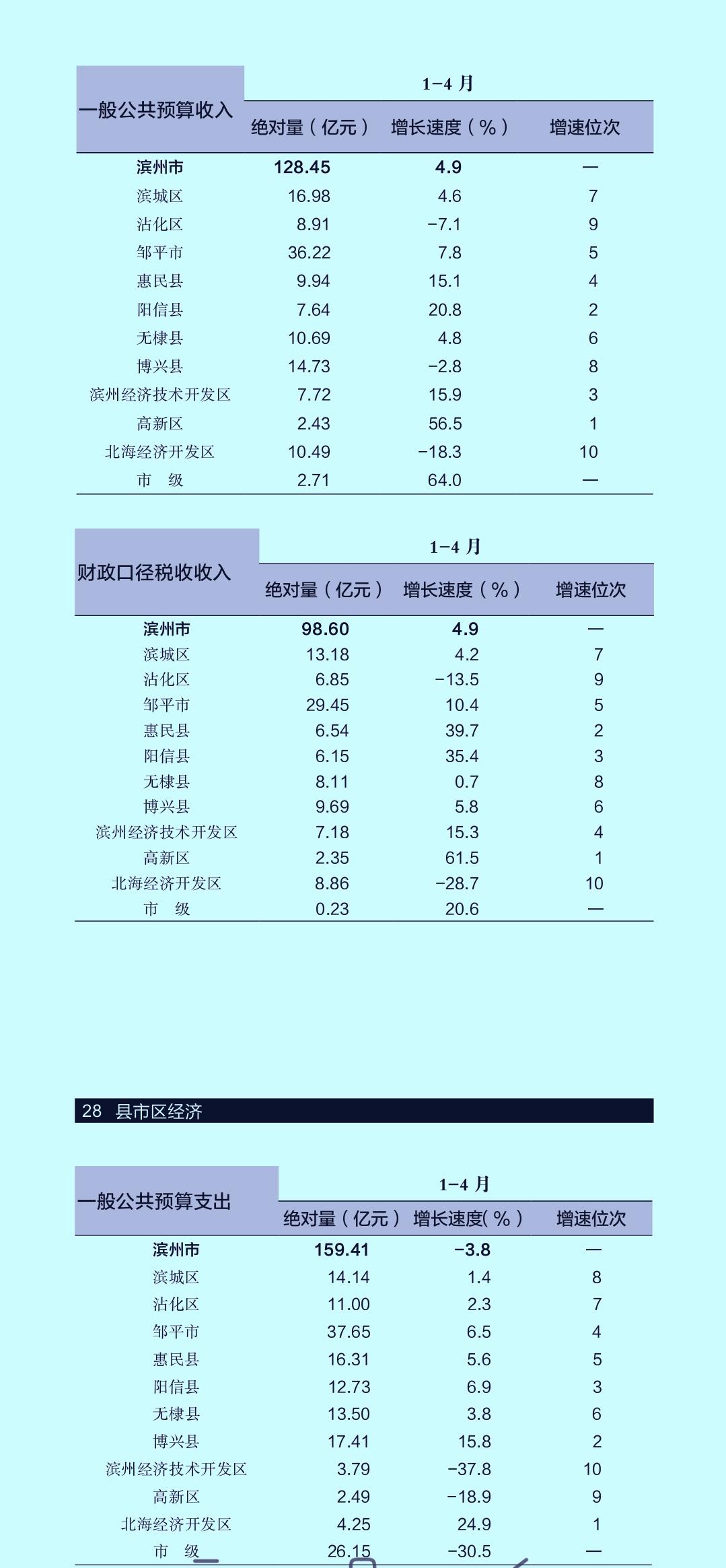 1-4月份滨州市各县（市、区）财政收入揭榜：邹平继续遥居榜首无棣反超北海经