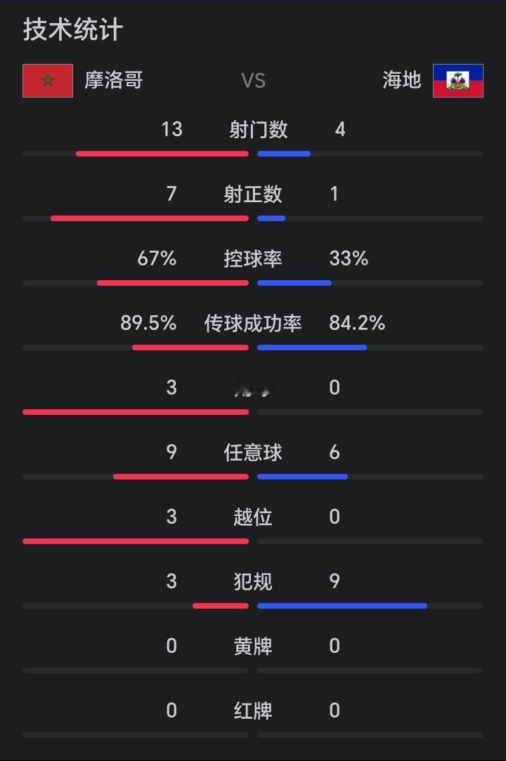 天下奇闻，海地仅1脚射正，却打进2球，这个公认的鱼腩球队，面对世界杯季军、非洲巴