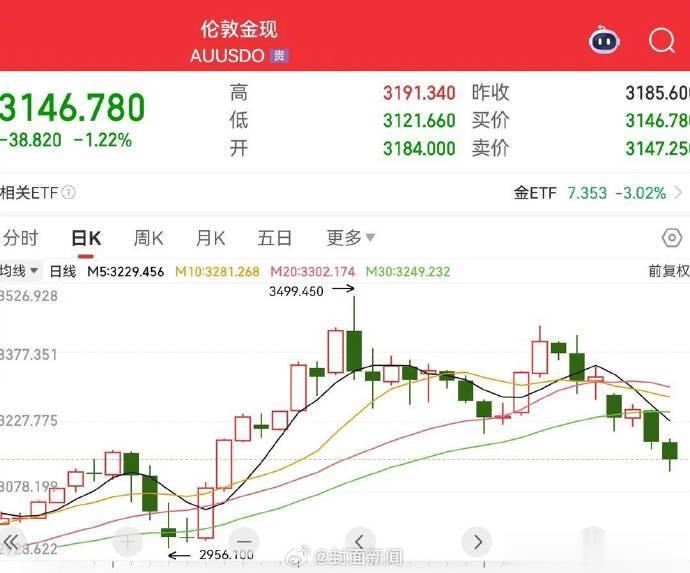 金价一跌再跌网友直呼亏麻了