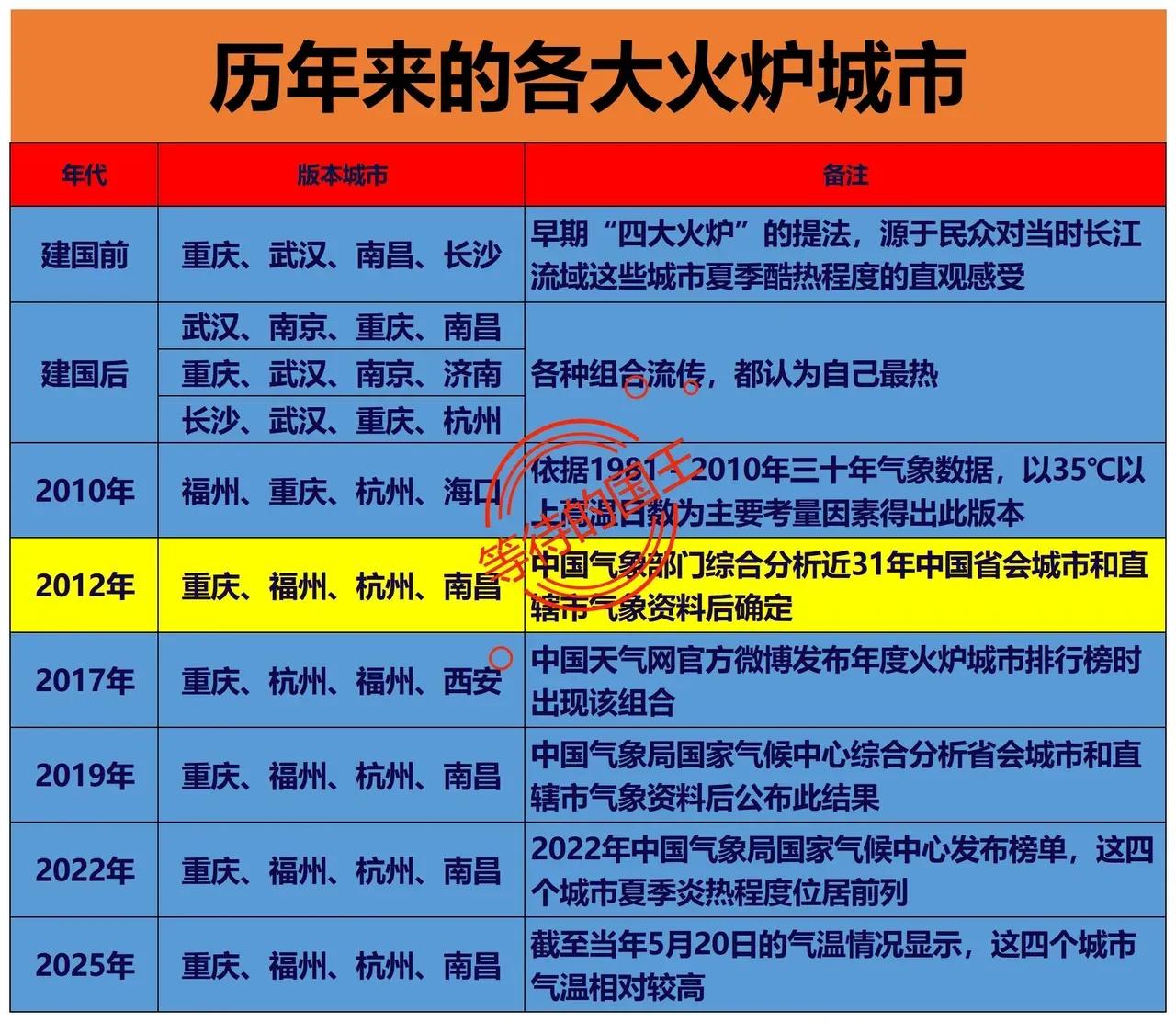 重庆：目前是“四大火炉城市”。福州：目前是“四大火炉城市”。杭州：目前是“四
