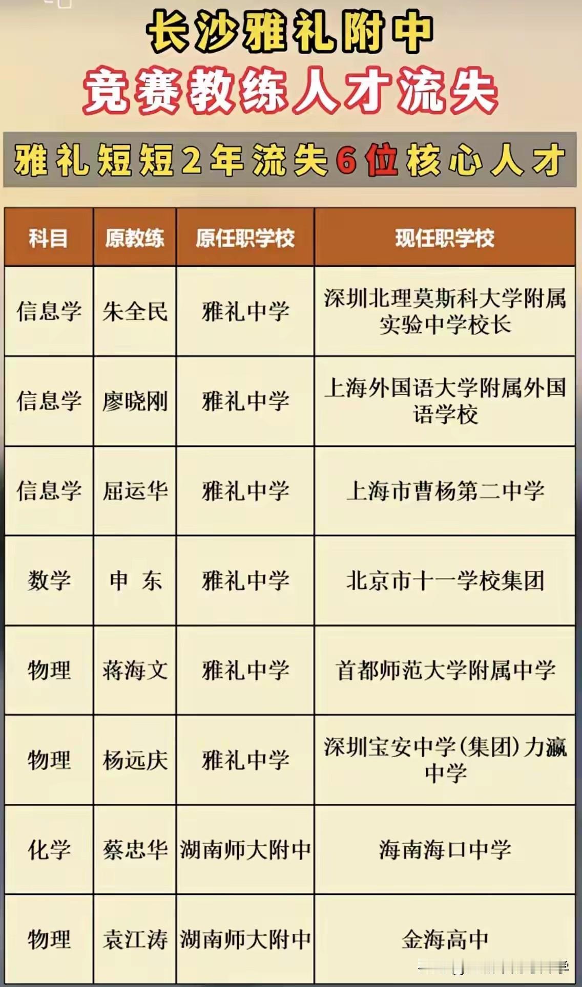 湖南省这些年被挖走的竞赛教练大盘点湖南竞赛最全国开展的最早，从上个世纪80年