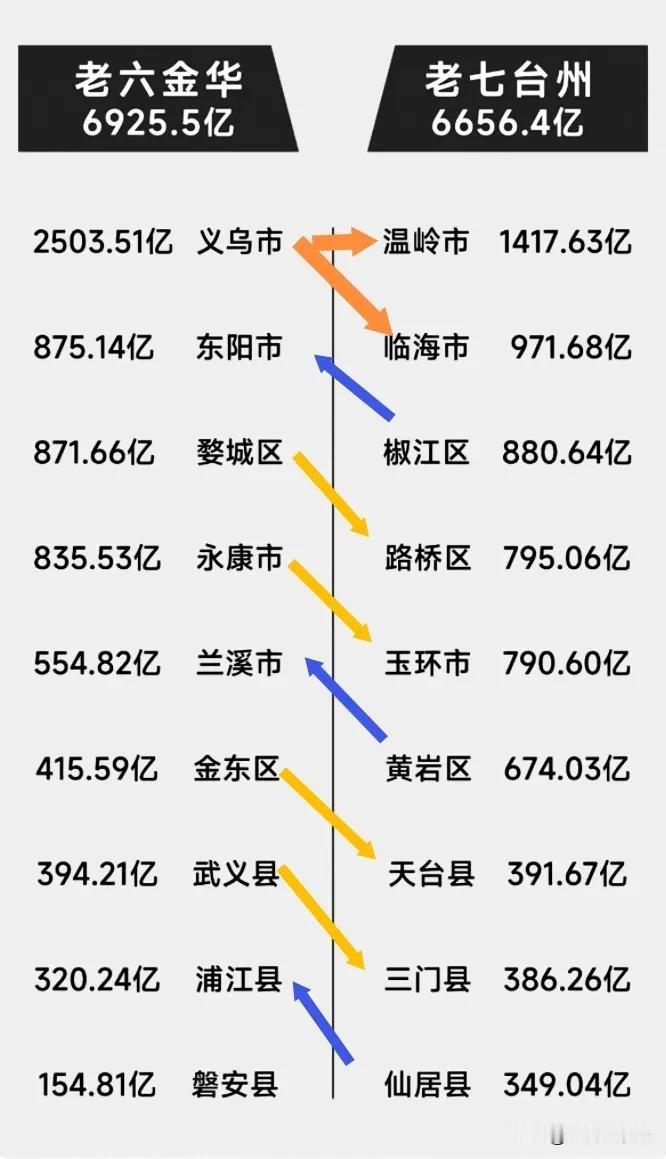 义乌对金华发展太重要，从金华与台州各大区县经济数据对比就可以看出。义乌市的经