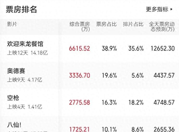 《空枪》哑火这件事，比电影本身值得琢磨。上映第四天，票房1.38亿。专业平台把预测从9.79亿一路砍