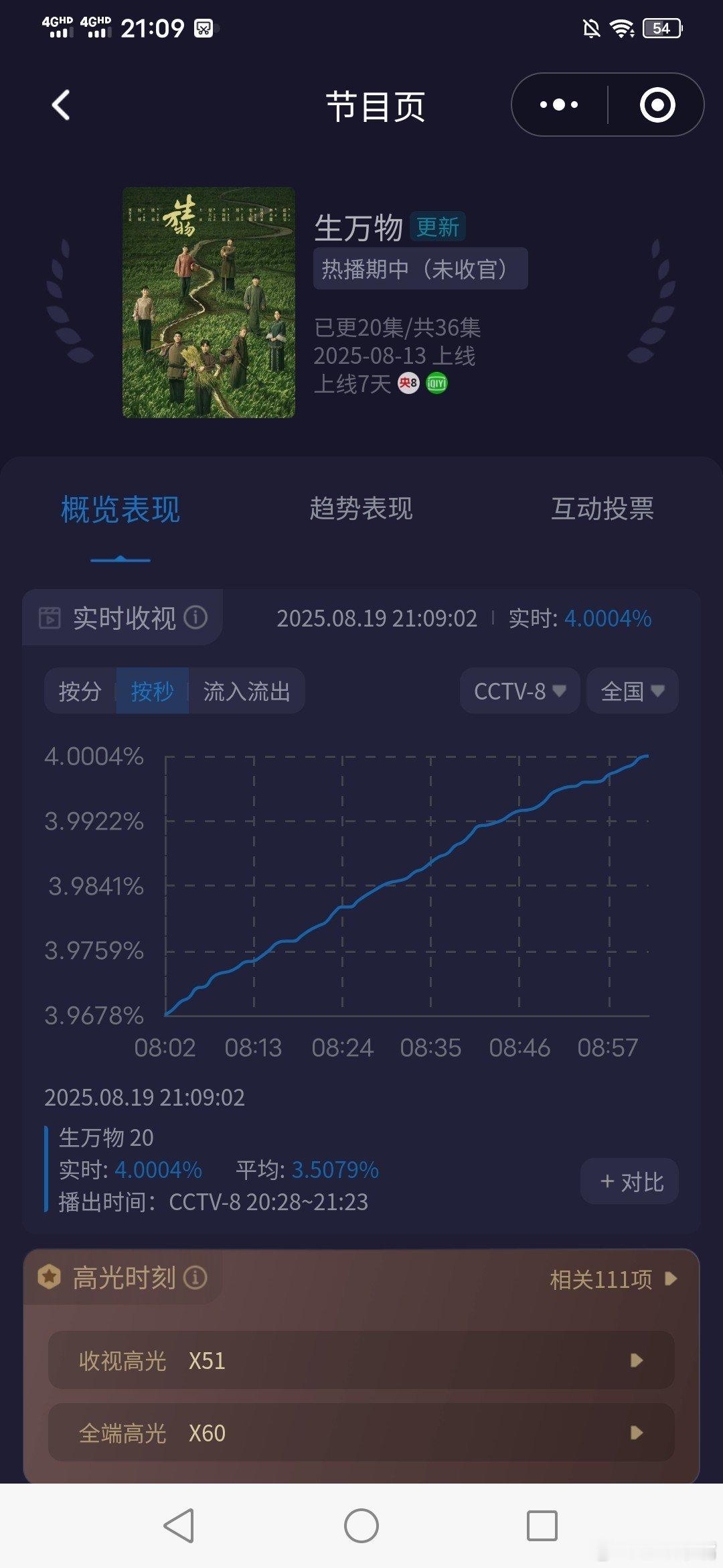 生万物收视率破4了！酷云峰值破4了！央八历史上只有三部剧酷云峰值破4！就看看能