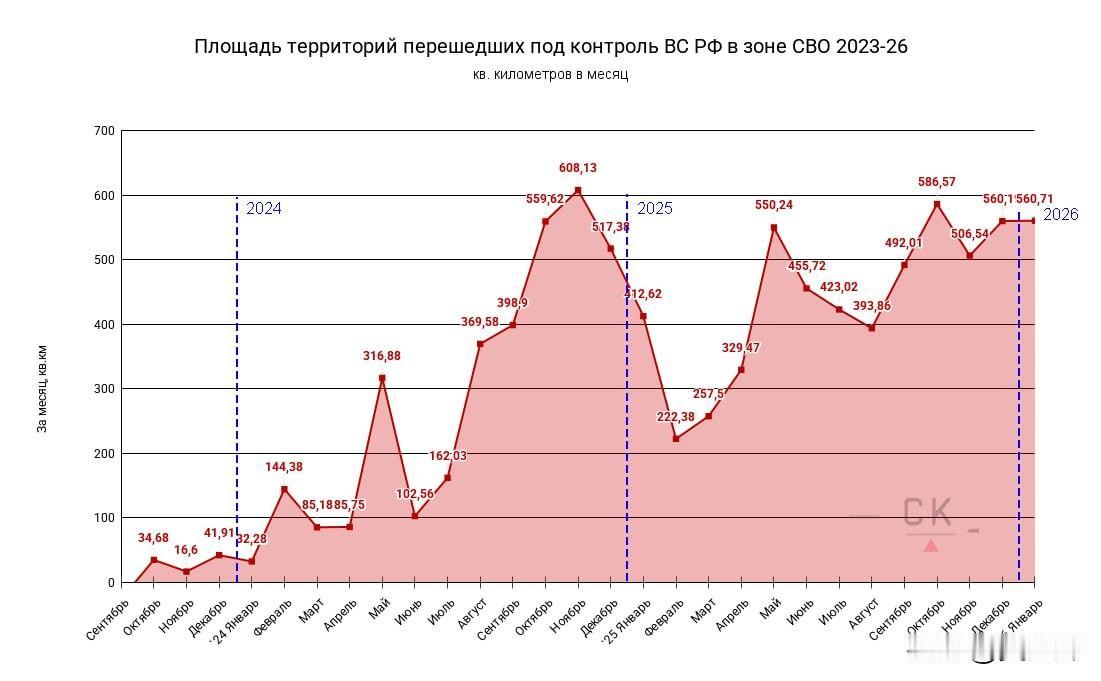 2026年1月，俄军在特别军事行动区控制领土面积新增560.71平方公里，日均推