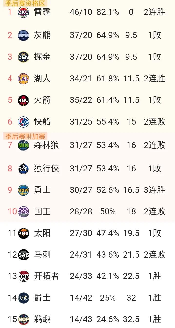 西部最新形势雷霆46胜10负，领先第2的灰熊多达9.5个胜场，在常规赛还剩26