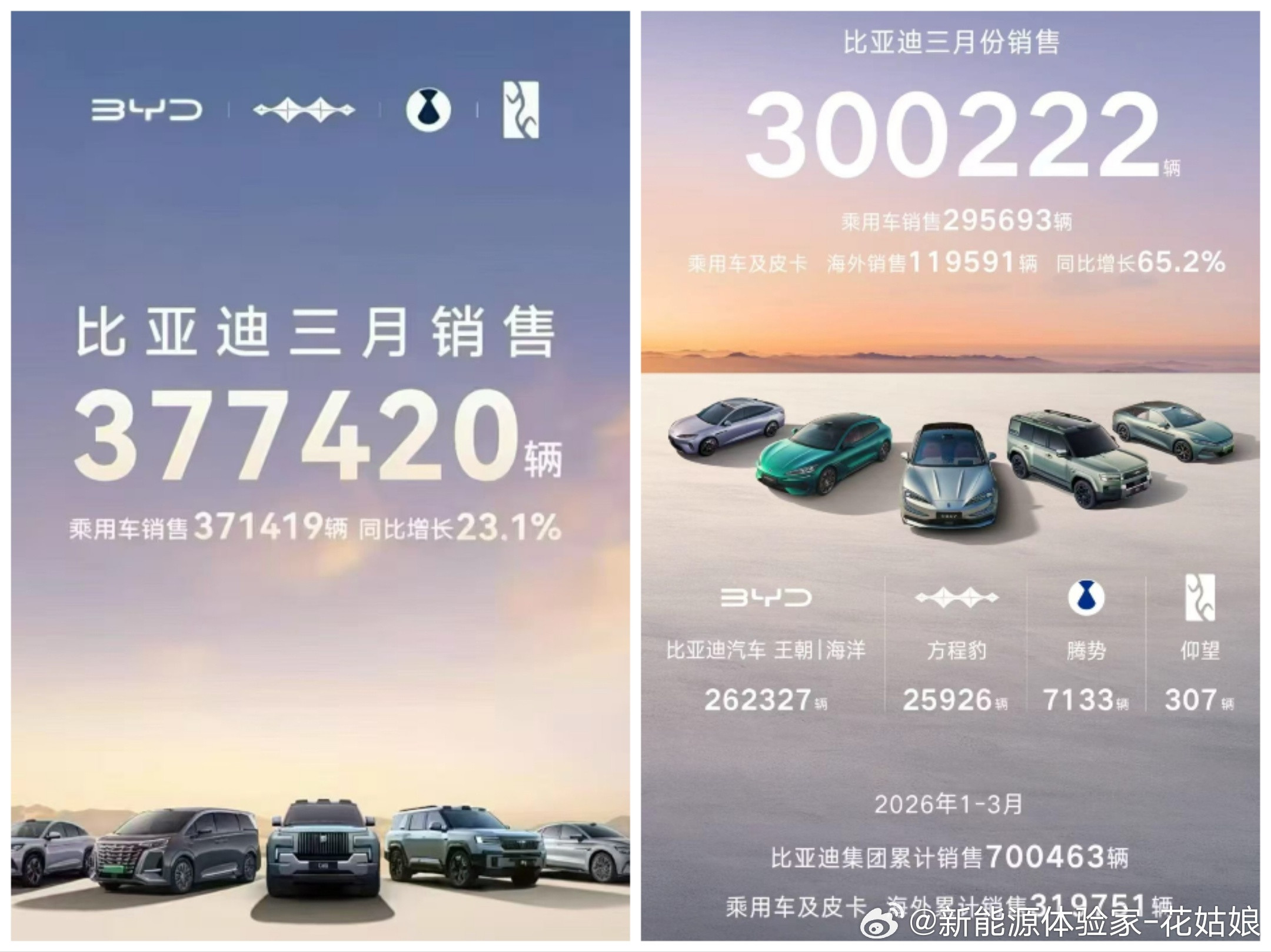 比亚迪3月销量同比-20%？别被表象骗了！2026年3月乘用车销量29.5万辆，