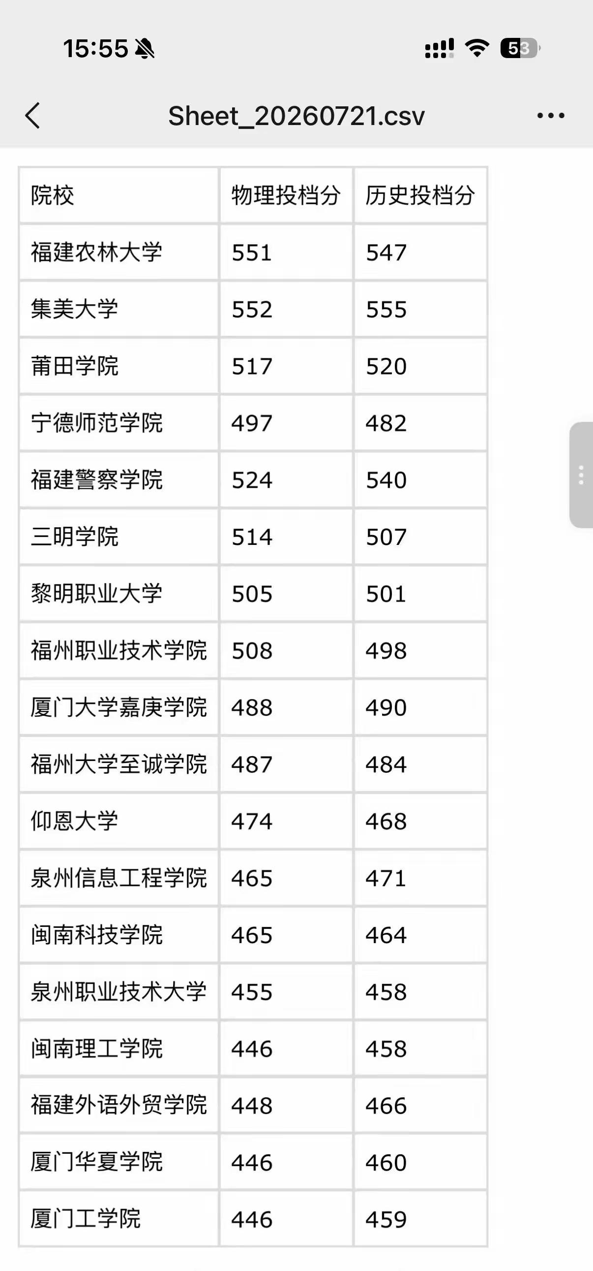 2026福建高考本科投档分数线新鲜出炉，考生们可以对照分数看能否上岸啦！像厦门大