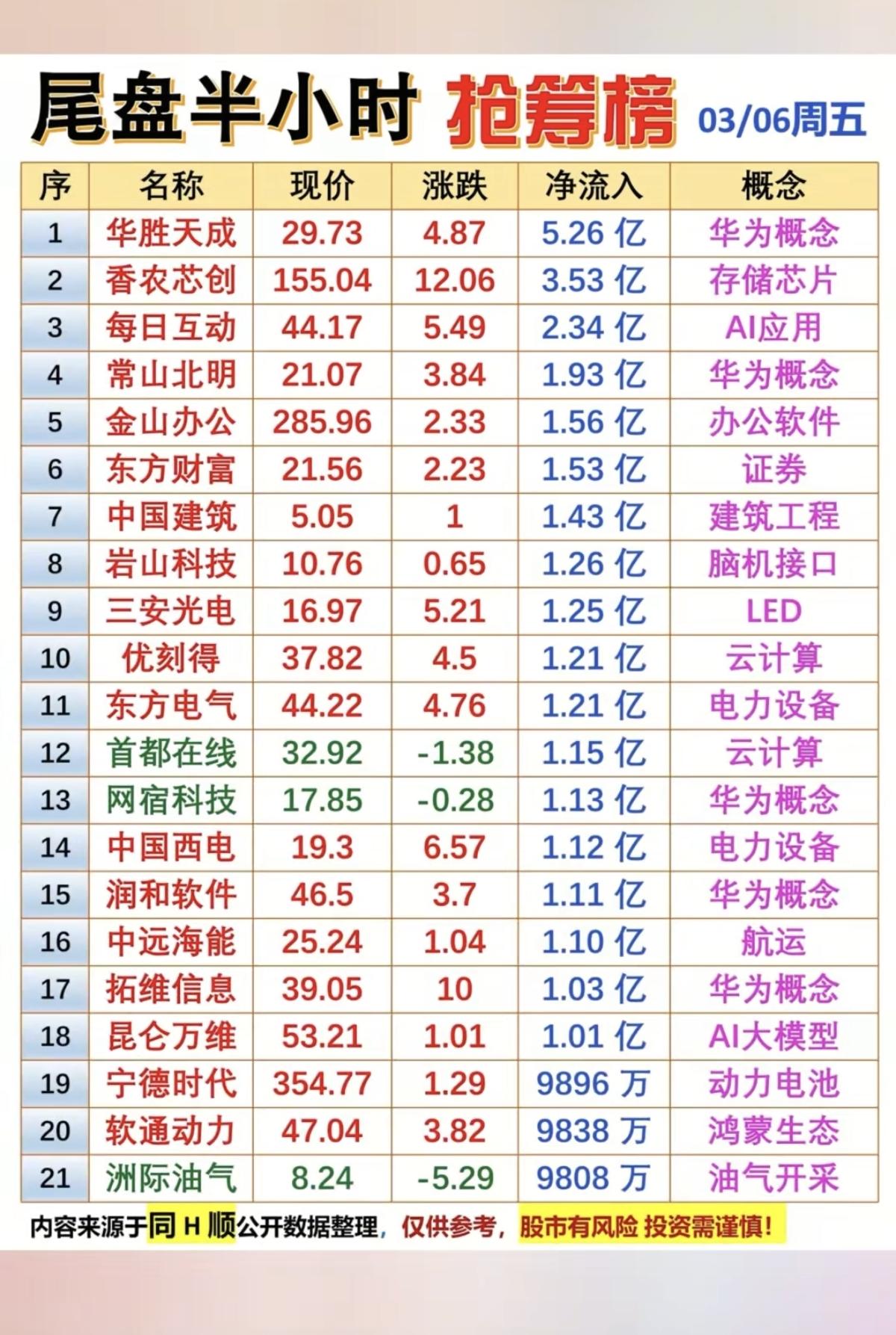 3.6周五尾盘半小时主力抢筹榜TOP201.华为概念2.存储芯片
