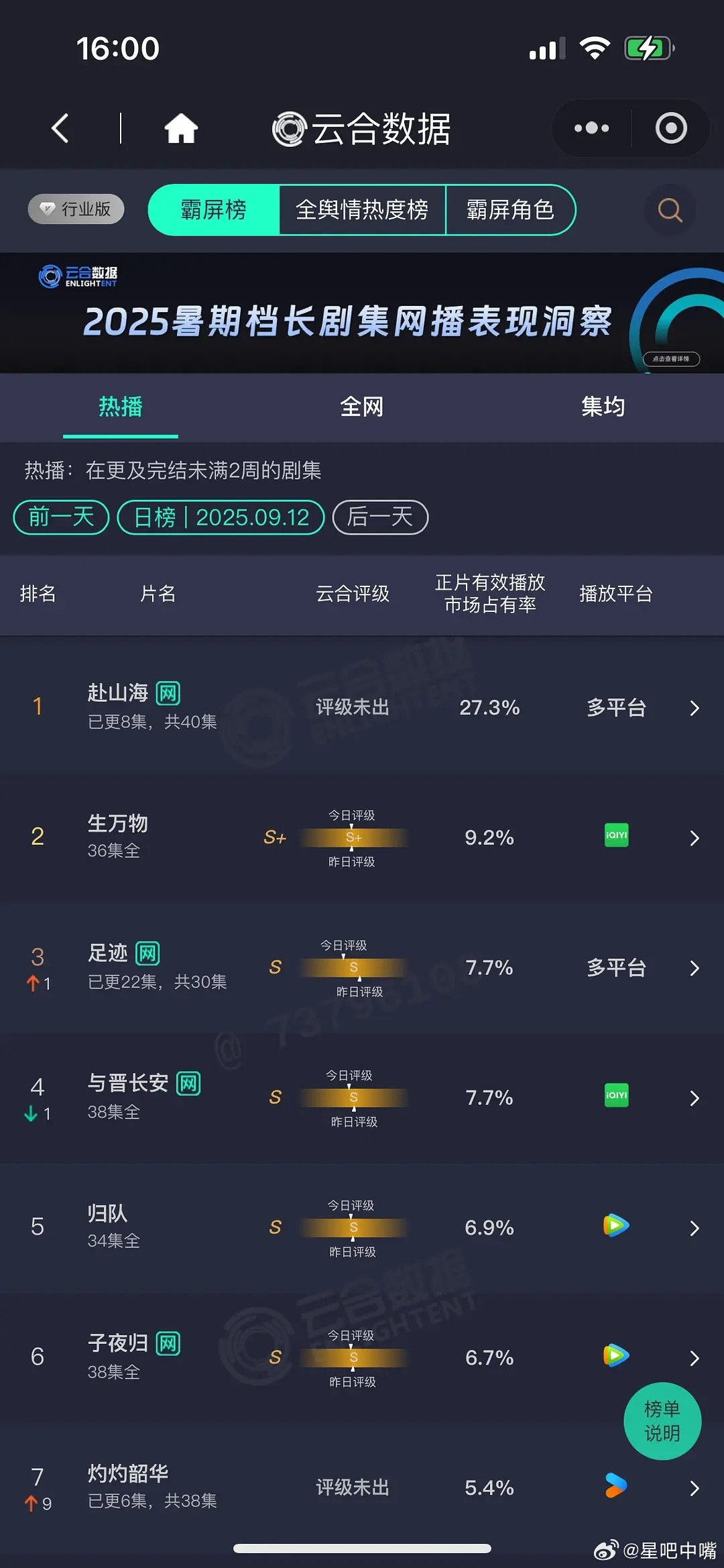 赴山海9月12日云合播放量！大盘估值1.65亿！《赴山海》次日4500翻1.6倍