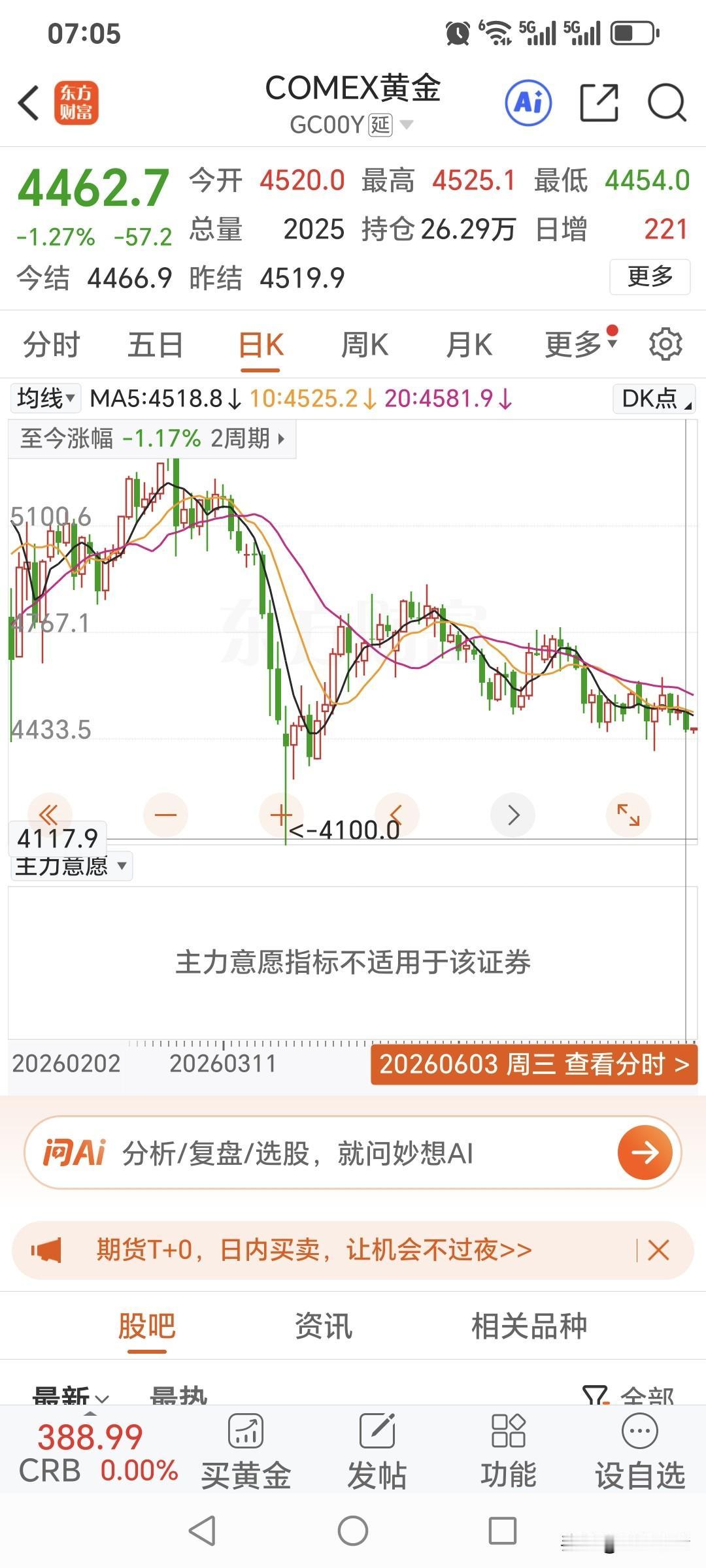 周三，国际金价高开低走，快速回撤，再度下跌。昨日开盘价4520美元，盘中