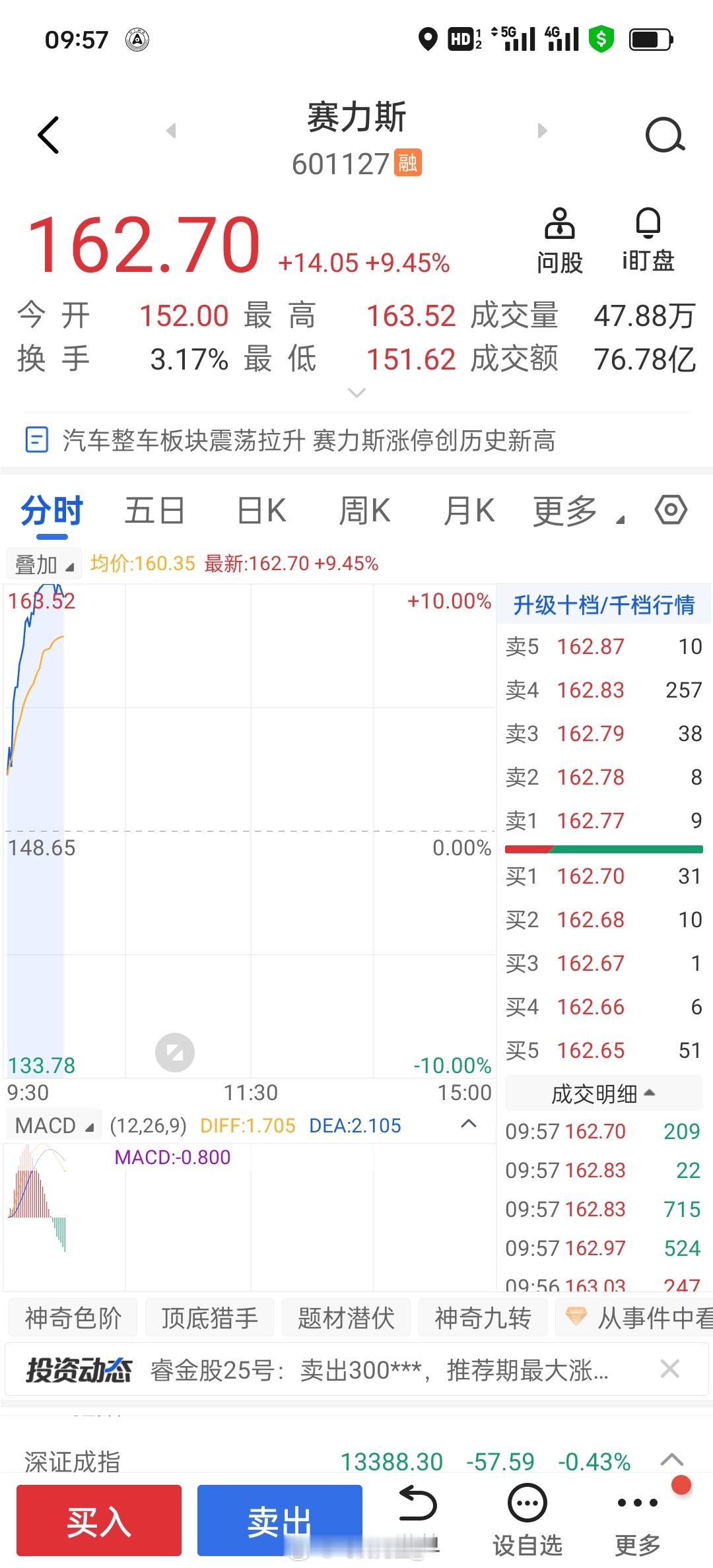 赛力斯突破历史新高了新能源汽车大v聊车​​​
