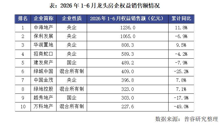 2026年上半年房企权益销售额排行，中海地产领跑，反超保利！