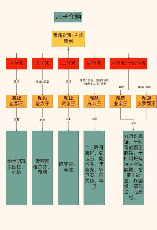 一张图看懂九子夺嫡。​​​