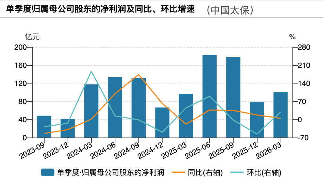 预增超210%! 中国人寿上半年净利润, 首破千亿