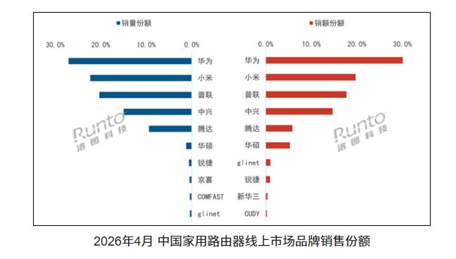 华为超小米成中国路由器销量第一。华为一声不吭，将路由器又干到了第一，而且是首次超