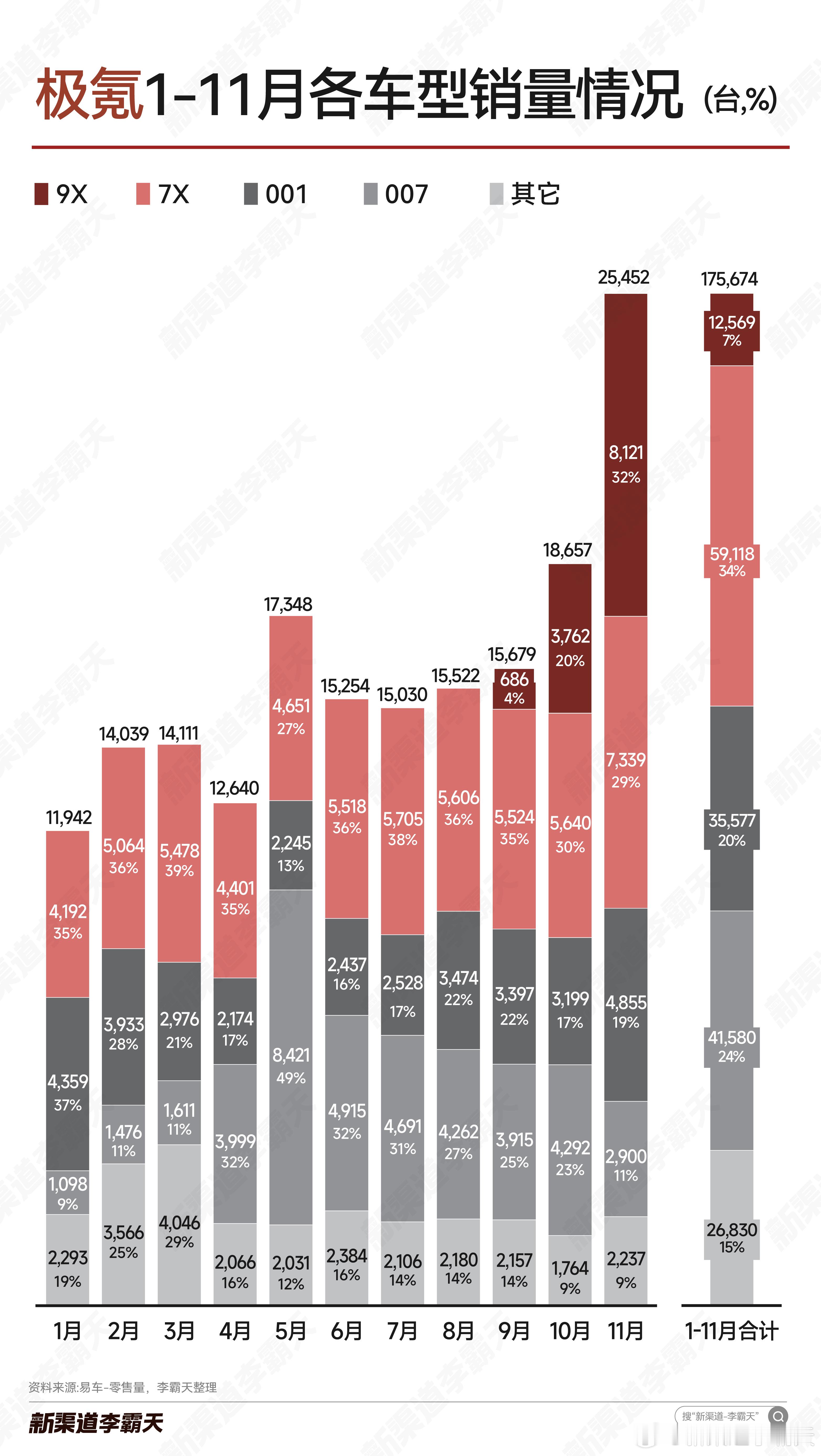 【极氪汽车1-11月各车型销量】11月销量同比增长36%。其中，有3款车