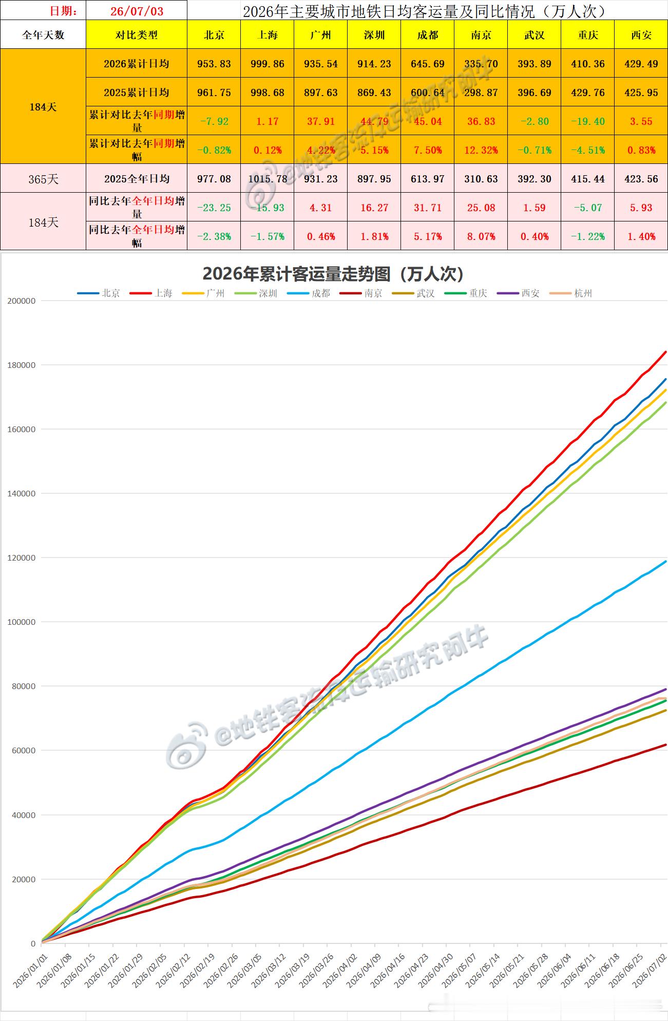 【中国城市地铁客流排行榜2026-07-03（周五，农历五月十九，中国地铁客流