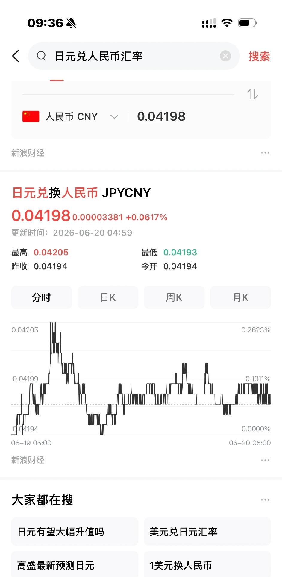 日元已经4.198了，真的开始没有下限了货币的本质是货，当有人需要他的货物时