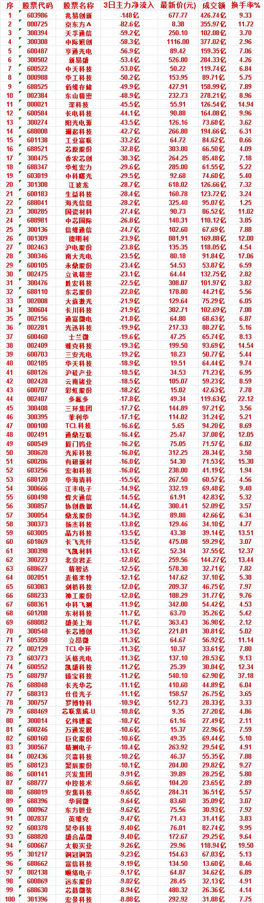 7月6日，前3天主力流出的名单兆易创新：3日净流入-148亿，成交额42