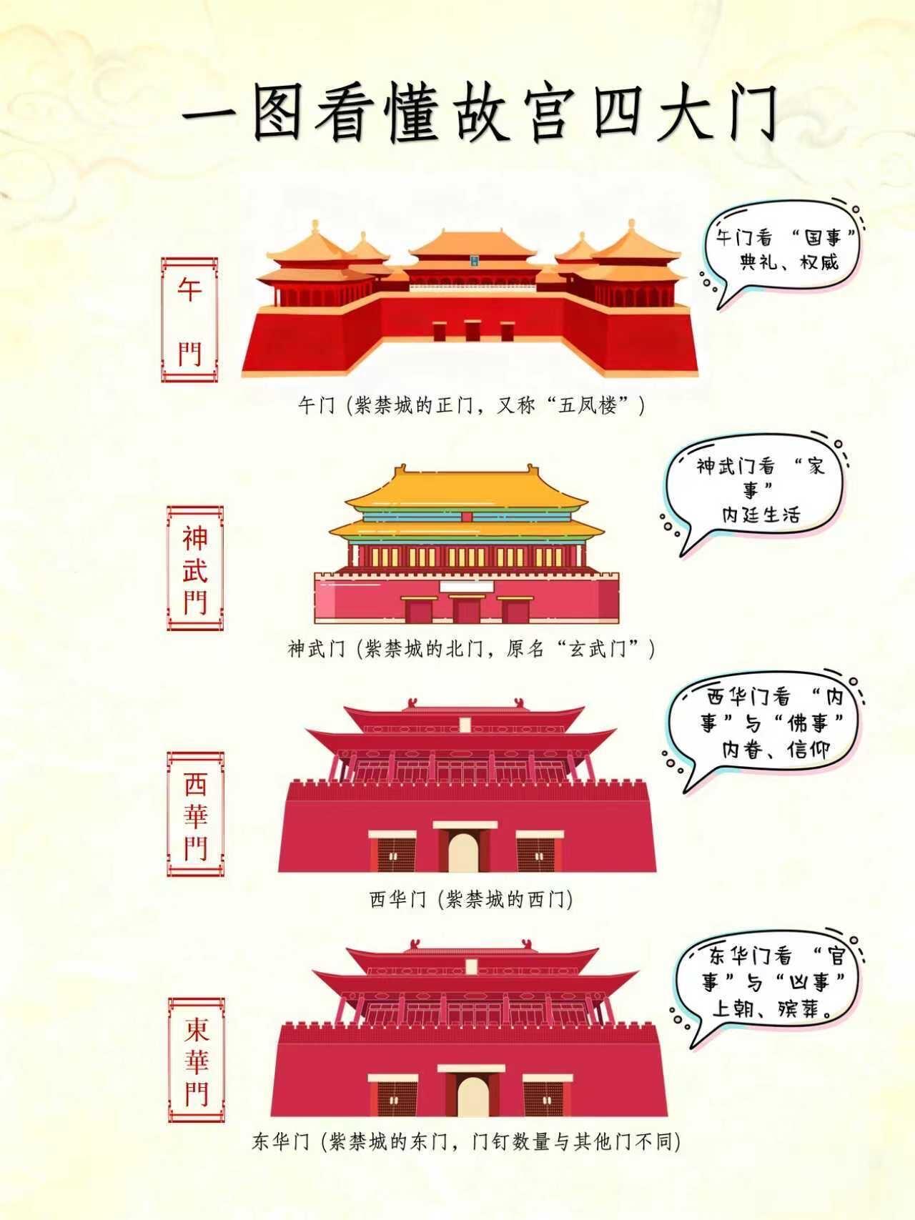 一图看懂故宫四大门故宫宫城四隅，立有四座宏伟门阙，它们不仅是通道，更是规制、礼制
