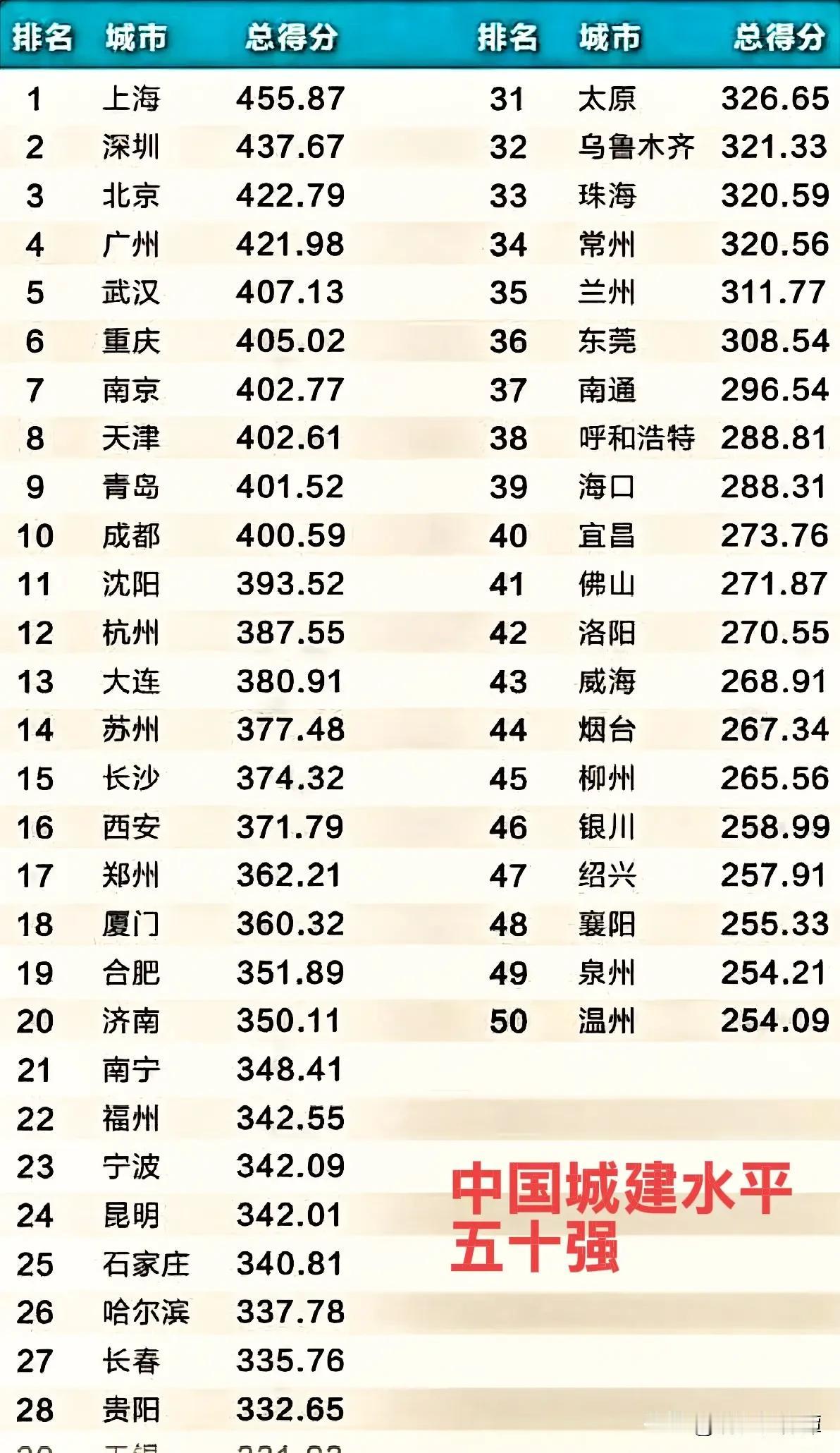 厉害！长沙城建水平超过西安！在大家印象中，西安是西北重镇，综合实力碾压长沙！没