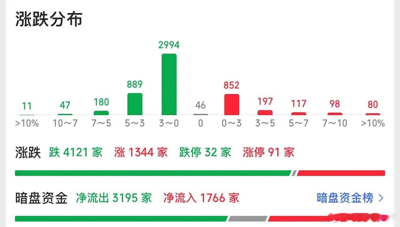 又是割裂到极致的一天。4100多家翻绿，红盘的只有1300多家，科技继续强势，其