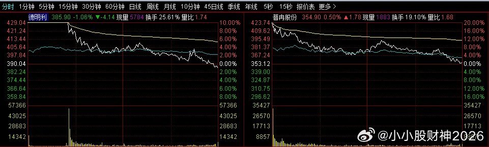 德明利、普冉，天选开局，关门打狗！看到昨晚美股，今早韩股存储暴涨，机会终于来了，