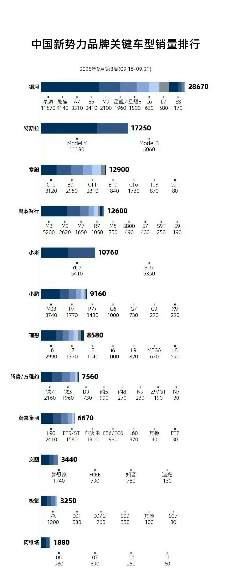 中国新势力品牌关键车型销量排行九月第三周的数据小米还是挺强，就只有两款车型还能排
