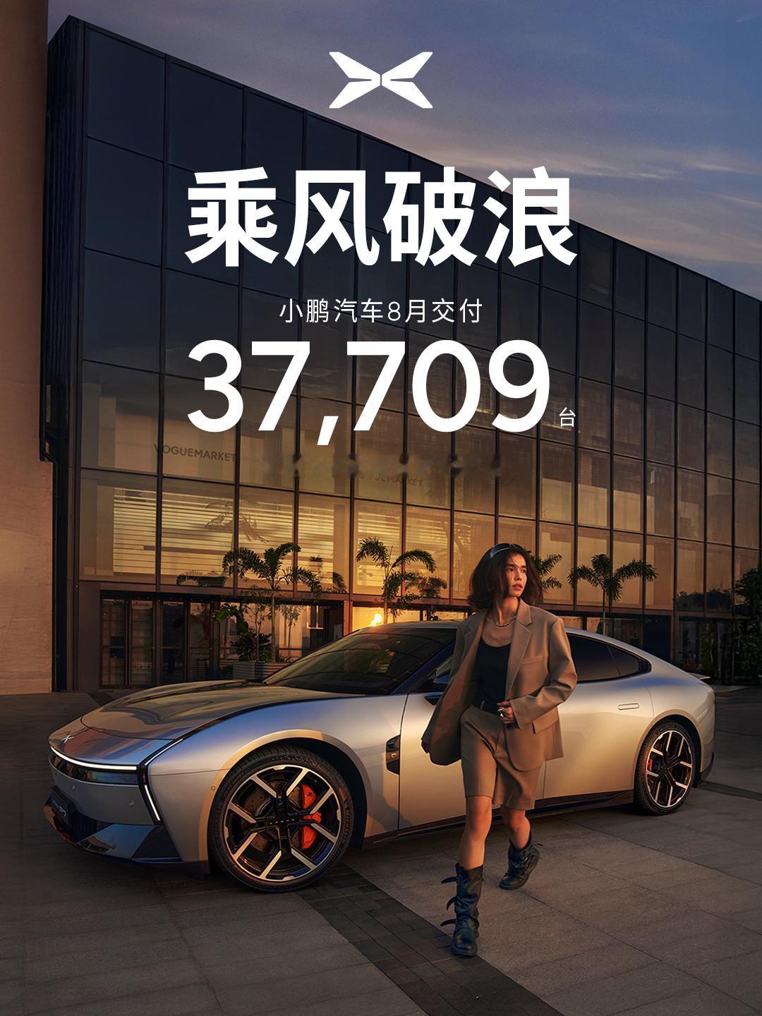各大车企陆续公布8月销量数据，小鹏汽车8月共交付新车37709台，同比增长169