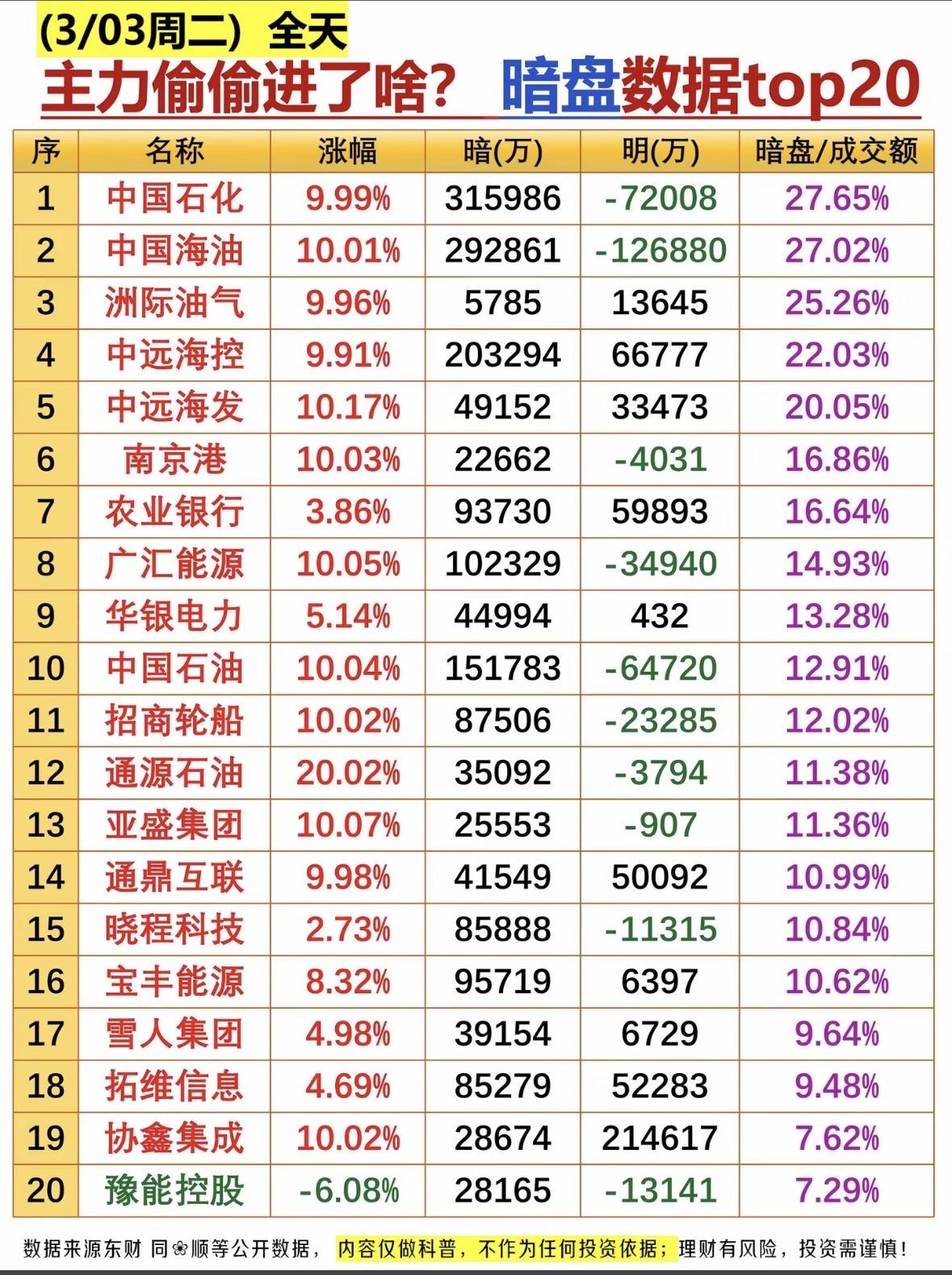 3月3日暗盘数据Top20揭秘，主力偷偷进了啥？主力暗盘动向曝光：中石化、海