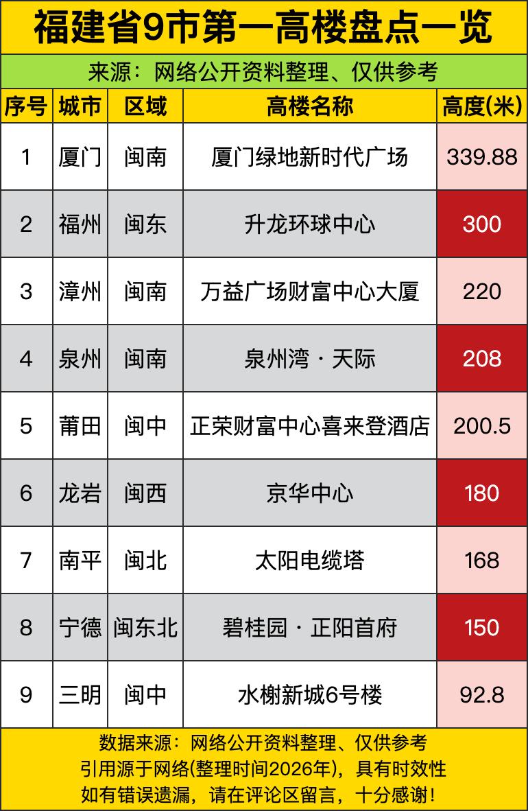 闽南三市包揽前三：厦门339.88米、漳州220米、泉州208米，三座城像约好了