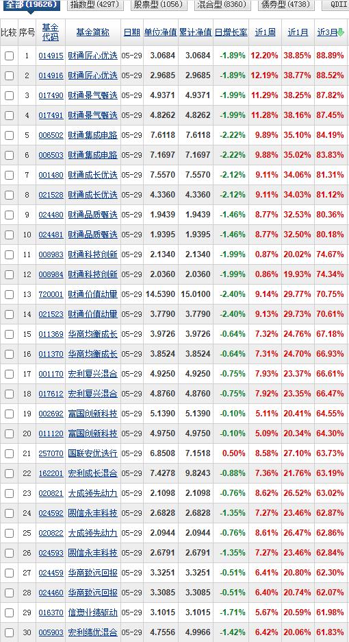 整个三月榜已经被财通基金霸榜了。收益率在80%以上的基金全部是它们，收益率在70
