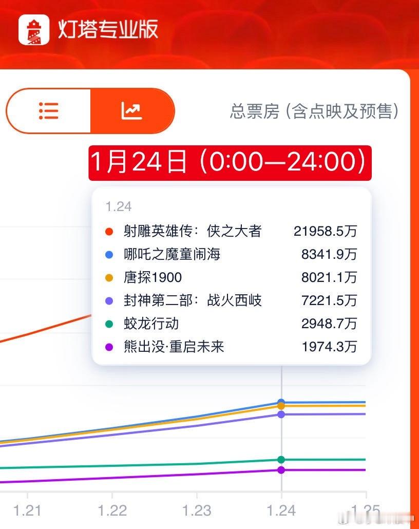 数据截止1月24日22:00，春节档第6天新增预售：第一名：射雕1657.8W