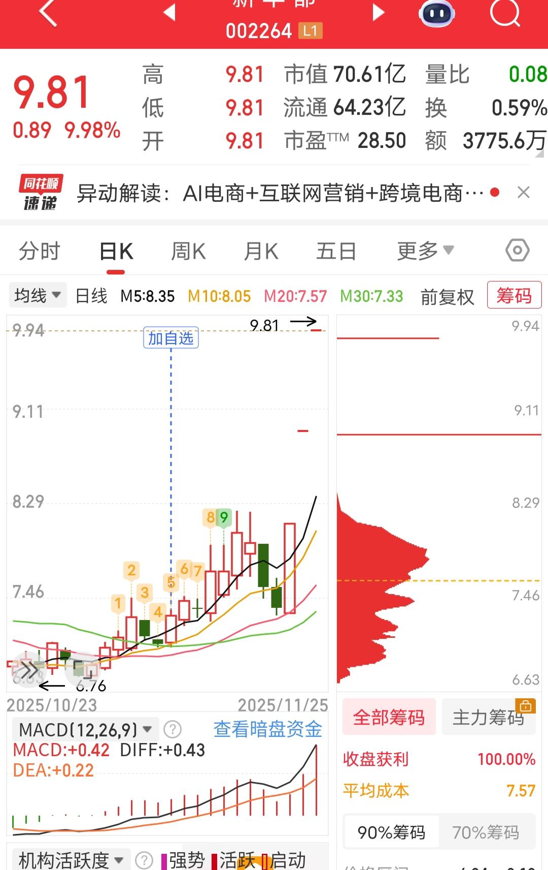 又卖飞了一个，7.4买入，两天回调把我振出去，接下来就开始数板了，心里苦啊
